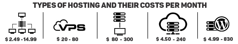 Types of hosting and their costs per month